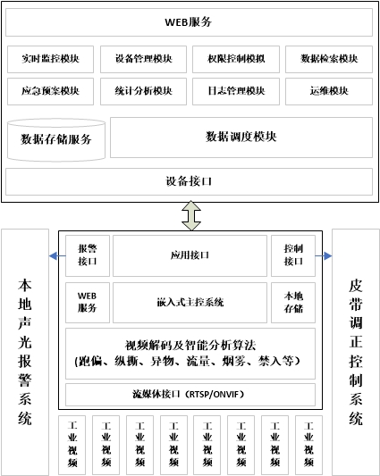 基于智能视频的主煤流皮带智能管理系统